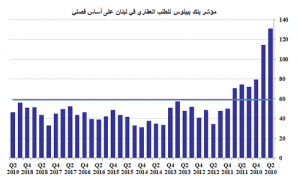 مؤشر بنك بيبلوس للطلب العقاري في لبنان للفصل الثاني من العام 2019